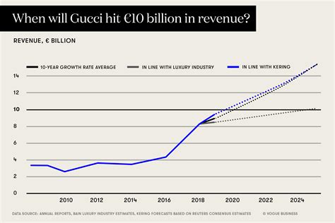 gucci financial report 2022.